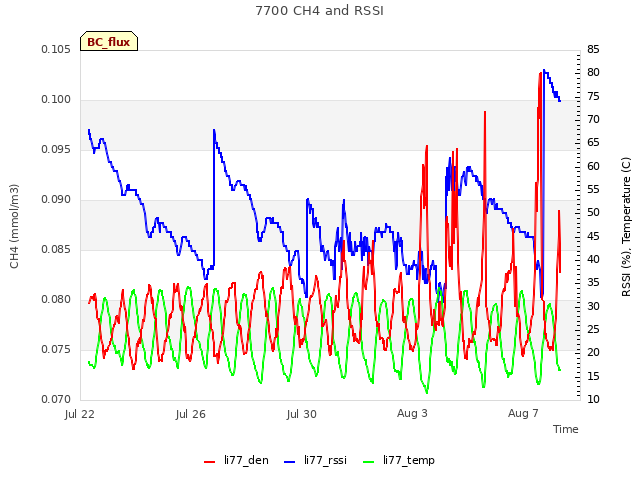 Explore the graph:7700 CH4 and RSSI in a new window