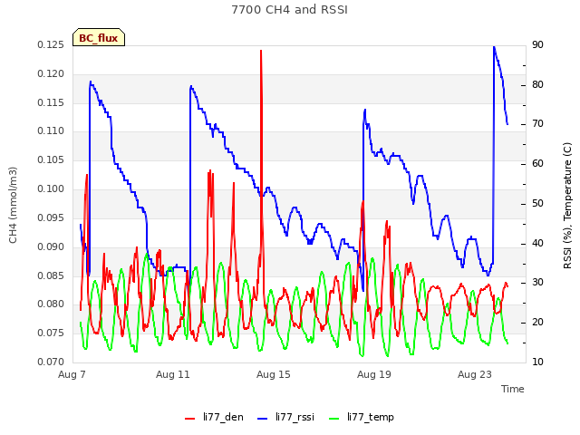 Explore the graph:7700 CH4 and RSSI in a new window