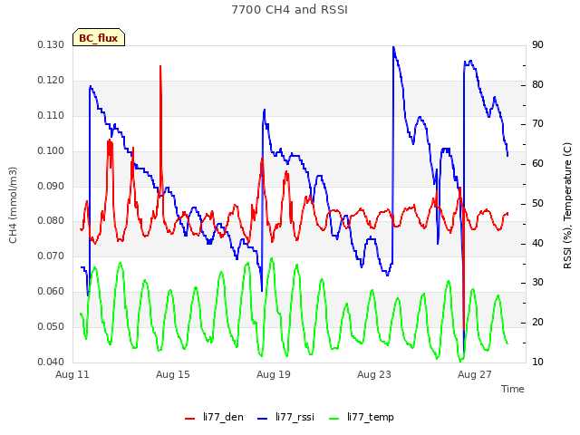 Explore the graph:7700 CH4 and RSSI in a new window
