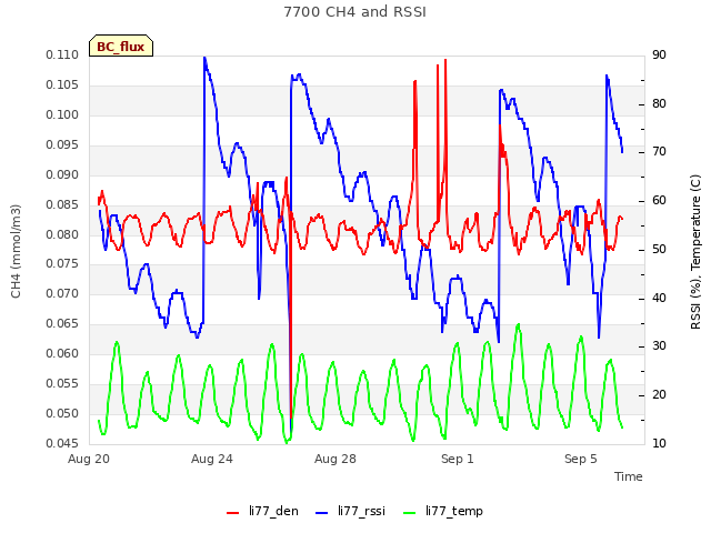 Explore the graph:7700 CH4 and RSSI in a new window