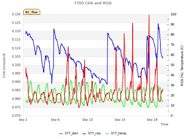 Explore the graph:7700 CH4 and RSSI in a new window