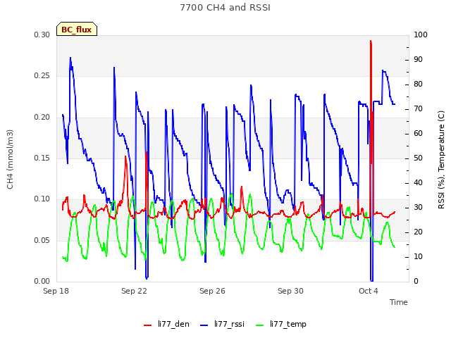 Explore the graph:7700 CH4 and RSSI in a new window