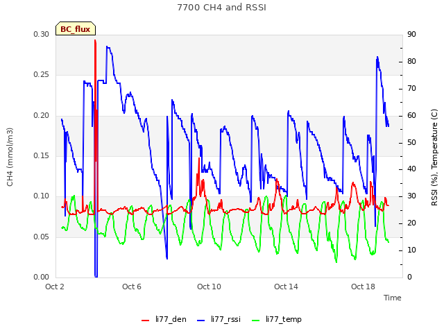 Explore the graph:7700 CH4 and RSSI in a new window