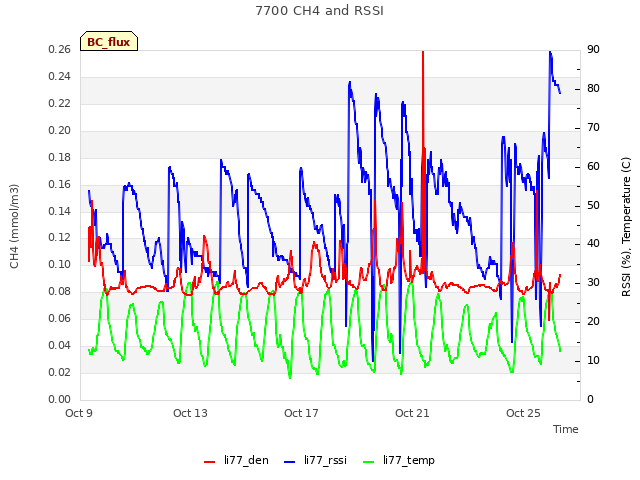 Explore the graph:7700 CH4 and RSSI in a new window