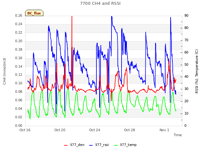 Explore the graph:7700 CH4 and RSSI in a new window