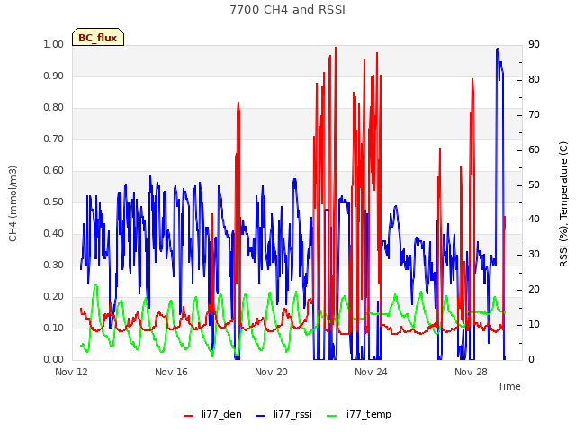 Explore the graph:7700 CH4 and RSSI in a new window