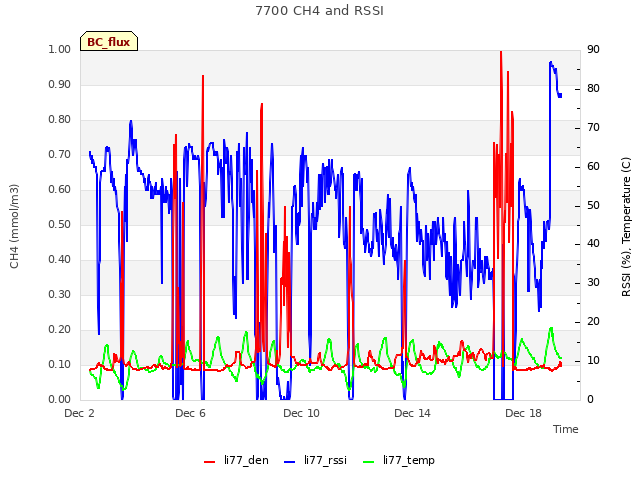 Explore the graph:7700 CH4 and RSSI in a new window