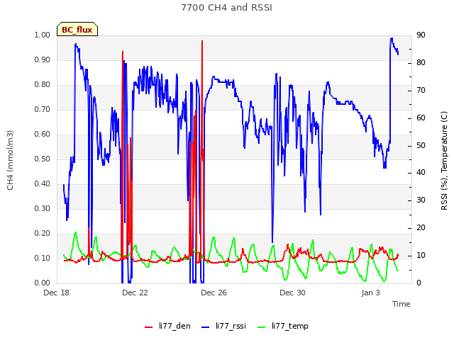 Explore the graph:7700 CH4 and RSSI in a new window