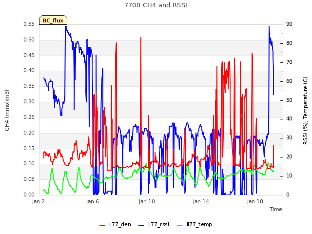 Explore the graph:7700 CH4 and RSSI in a new window