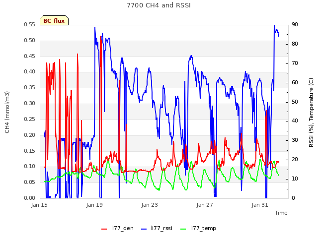 Explore the graph:7700 CH4 and RSSI in a new window