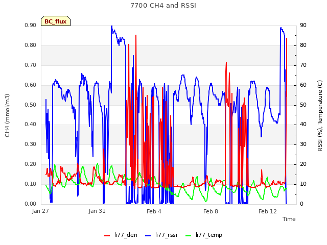 Explore the graph:7700 CH4 and RSSI in a new window