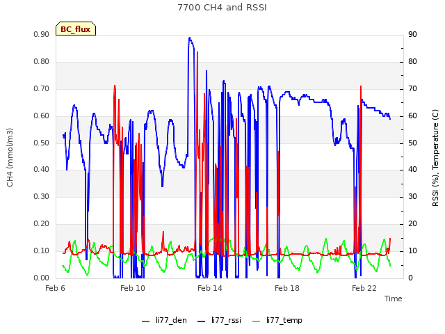 Explore the graph:7700 CH4 and RSSI in a new window