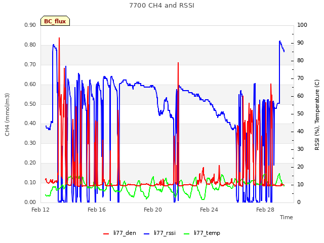 Explore the graph:7700 CH4 and RSSI in a new window