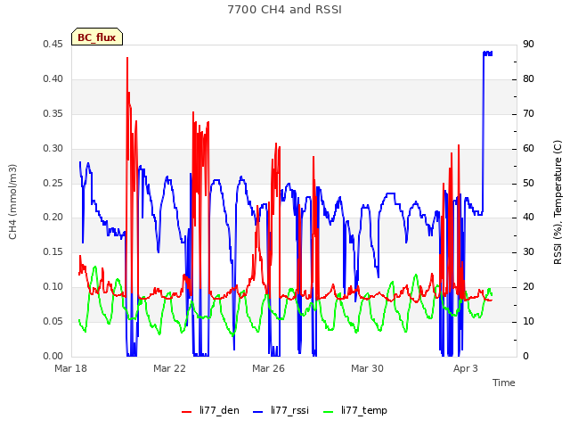 Explore the graph:7700 CH4 and RSSI in a new window