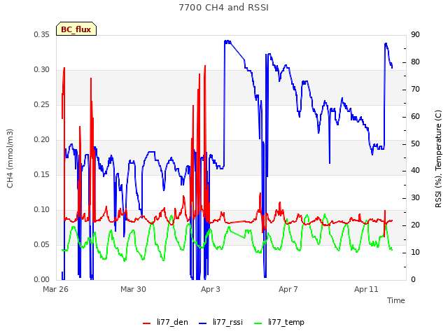 Explore the graph:7700 CH4 and RSSI in a new window