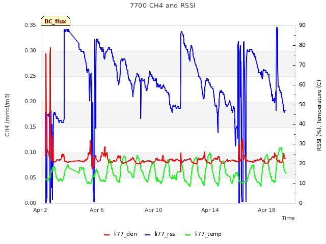 Explore the graph:7700 CH4 and RSSI in a new window