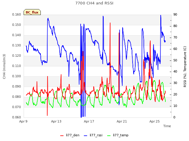 Explore the graph:7700 CH4 and RSSI in a new window