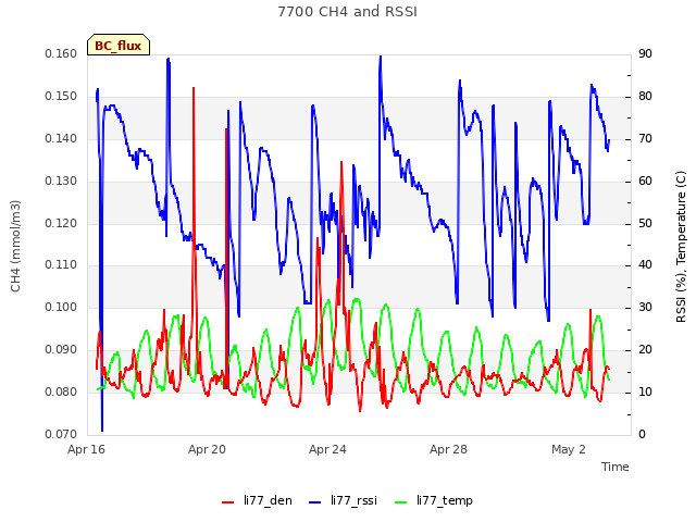 Explore the graph:7700 CH4 and RSSI in a new window