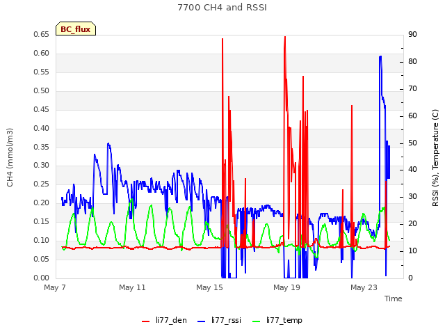 Explore the graph:7700 CH4 and RSSI in a new window