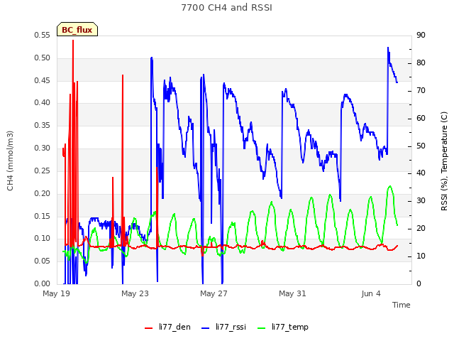 Explore the graph:7700 CH4 and RSSI in a new window