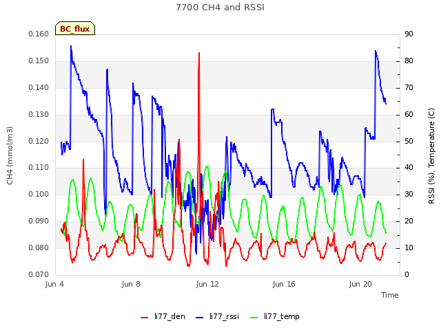 Explore the graph:7700 CH4 and RSSI in a new window