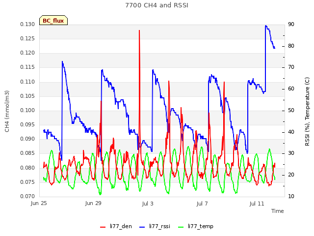 Explore the graph:7700 CH4 and RSSI in a new window