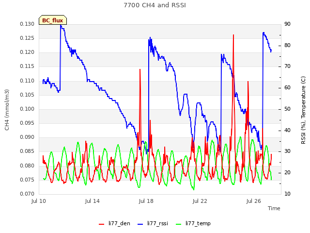 Explore the graph:7700 CH4 and RSSI in a new window