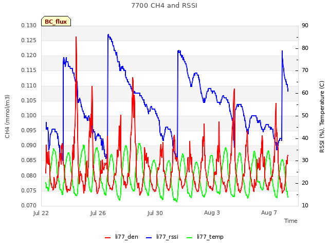 Explore the graph:7700 CH4 and RSSI in a new window