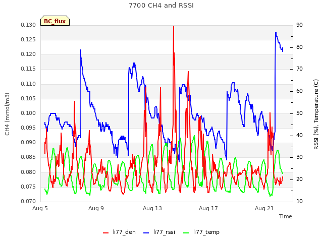 Explore the graph:7700 CH4 and RSSI in a new window