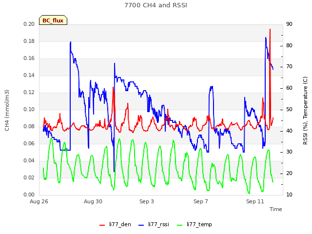 Explore the graph:7700 CH4 and RSSI in a new window