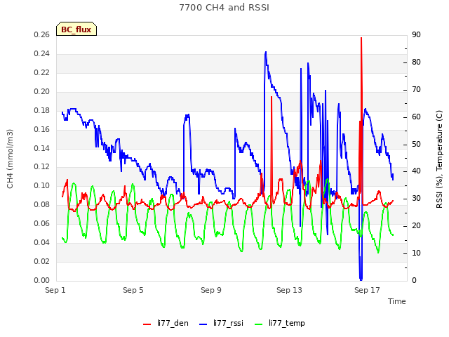 Explore the graph:7700 CH4 and RSSI in a new window