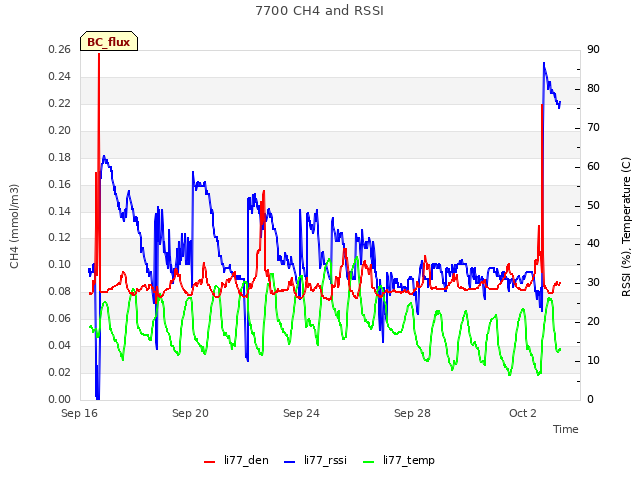 Explore the graph:7700 CH4 and RSSI in a new window