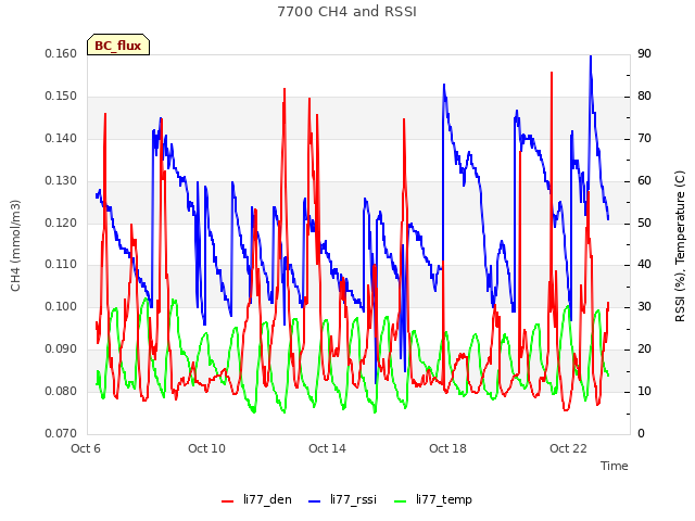 Explore the graph:7700 CH4 and RSSI in a new window