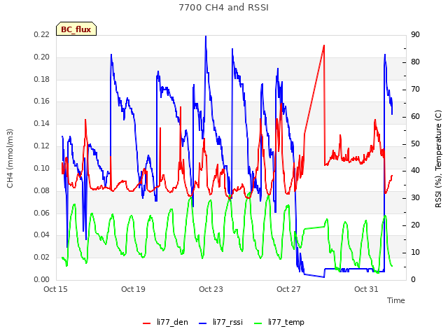 Explore the graph:7700 CH4 and RSSI in a new window