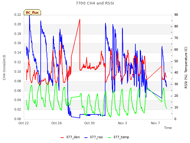 Explore the graph:7700 CH4 and RSSI in a new window