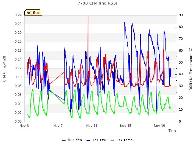 Explore the graph:7700 CH4 and RSSI in a new window