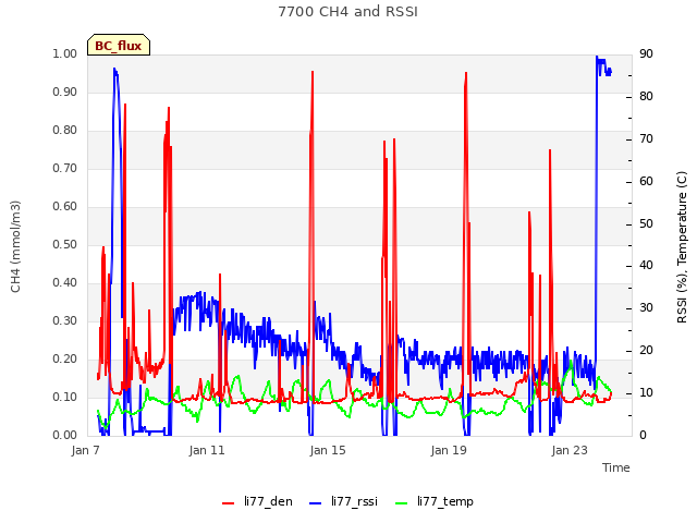 Explore the graph:7700 CH4 and RSSI in a new window