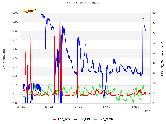 Explore the graph:7700 CH4 and RSSI in a new window