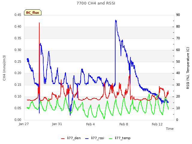 Explore the graph:7700 CH4 and RSSI in a new window