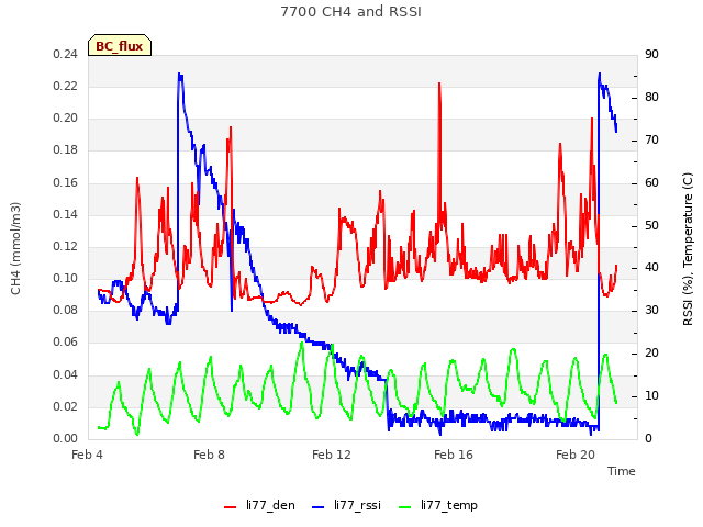 Explore the graph:7700 CH4 and RSSI in a new window