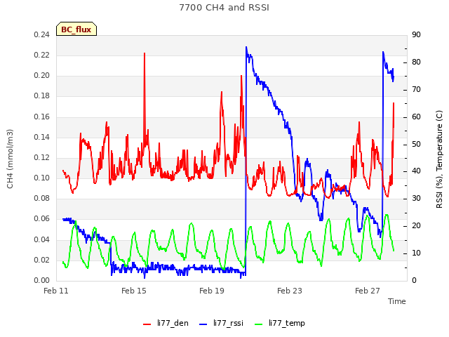 Explore the graph:7700 CH4 and RSSI in a new window