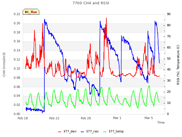 Explore the graph:7700 CH4 and RSSI in a new window