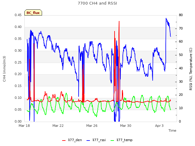 Explore the graph:7700 CH4 and RSSI in a new window