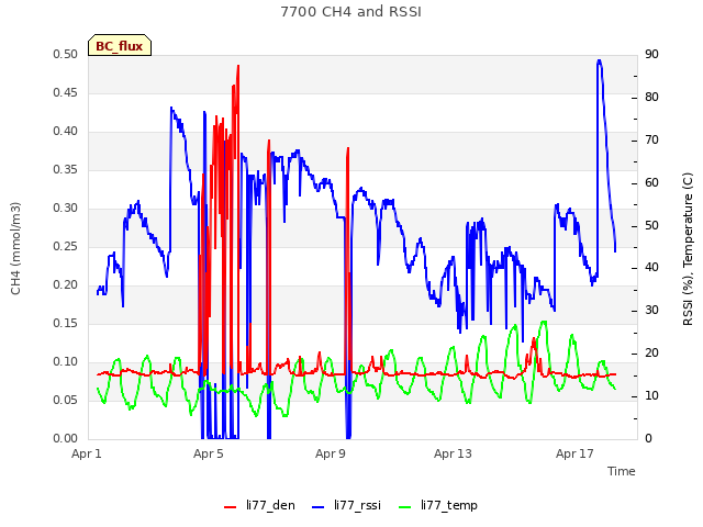 Explore the graph:7700 CH4 and RSSI in a new window