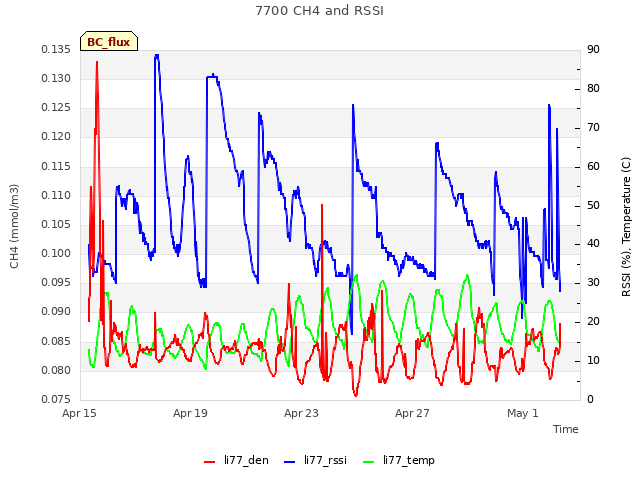 Explore the graph:7700 CH4 and RSSI in a new window