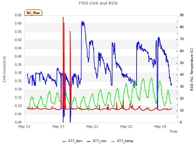 Explore the graph:7700 CH4 and RSSI in a new window