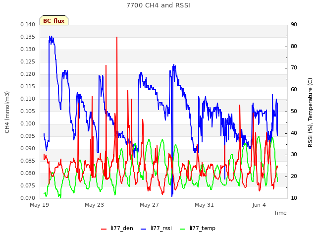 Explore the graph:7700 CH4 and RSSI in a new window