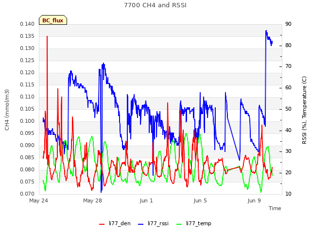 Explore the graph:7700 CH4 and RSSI in a new window