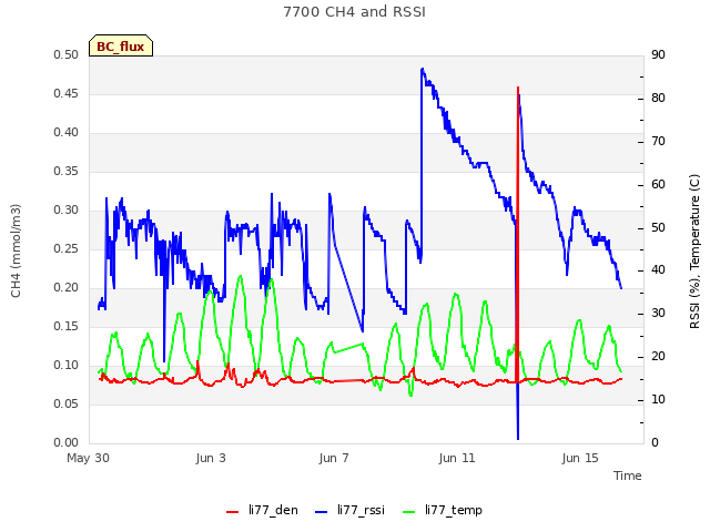 Explore the graph:7700 CH4 and RSSI in a new window