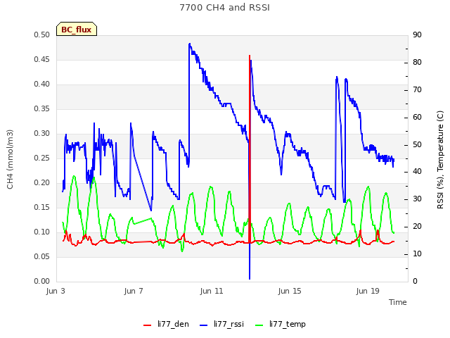 Explore the graph:7700 CH4 and RSSI in a new window